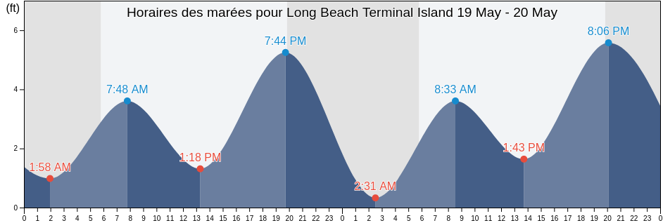 Horaires des marées pour Long Beach Terminal Island, Los Angeles County, California, United States