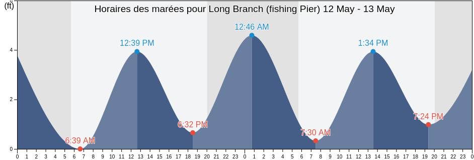 Horaires des marées pour Long Branch (fishing Pier), Monmouth County, New Jersey, United States