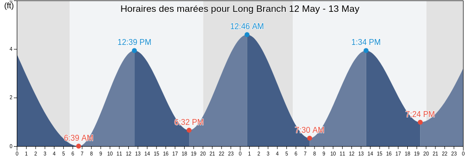 Horaires des marées pour Long Branch, Monmouth County, New Jersey, United States