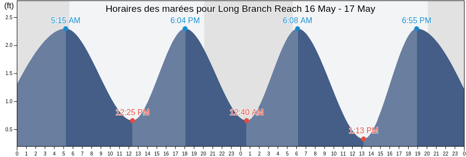 Horaires des marées pour Long Branch Reach, Monmouth County, New Jersey, United States