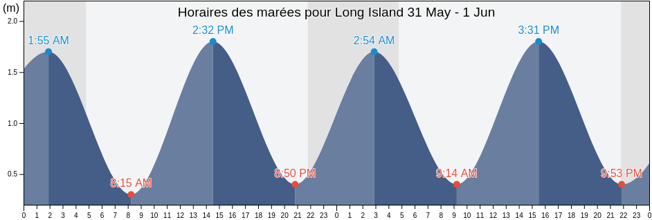 Horaires des marées pour Long Island, Nord-du-Québec, Quebec, Canada