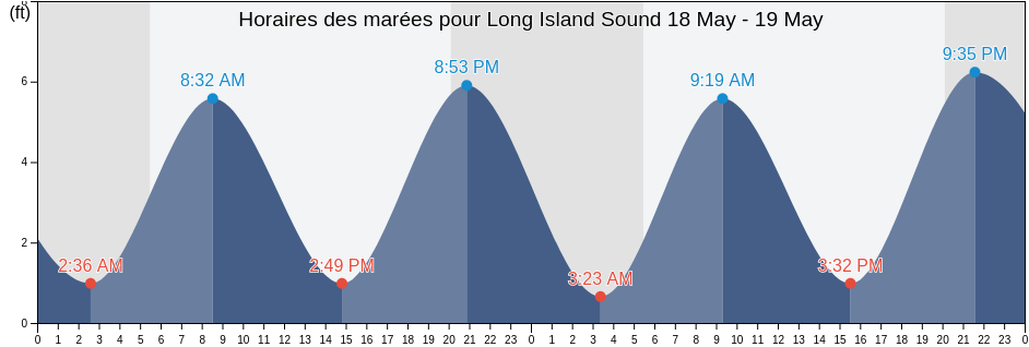 Horaires des marées pour Long Island Sound, Suffolk County, New York, United States