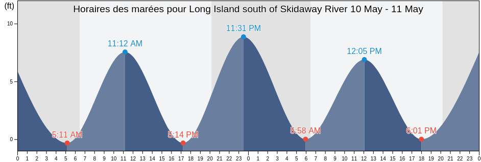 Horaires des marées pour Long Island south of Skidaway River, Chatham County, Georgia, United States