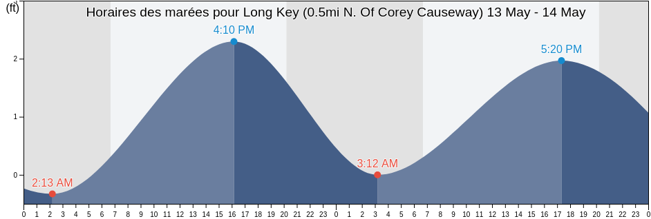 Horaires des marées pour Long Key (0.5mi N. Of Corey Causeway), Pinellas County, Florida, United States