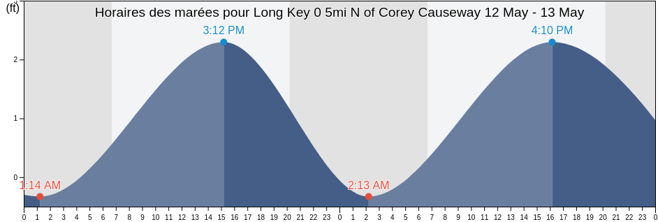 Horaires des marées pour Long Key 0 5mi N of Corey Causeway, Pinellas County, Florida, United States