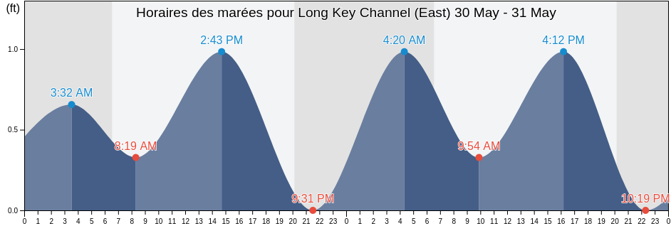 Horaires des marées pour Long Key Channel (East), Miami-Dade County, Florida, United States