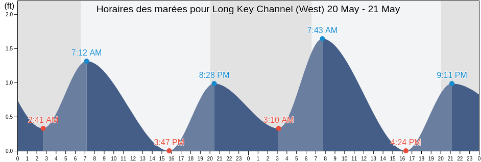 Horaires des marées pour Long Key Channel (West), Miami-Dade County, Florida, United States