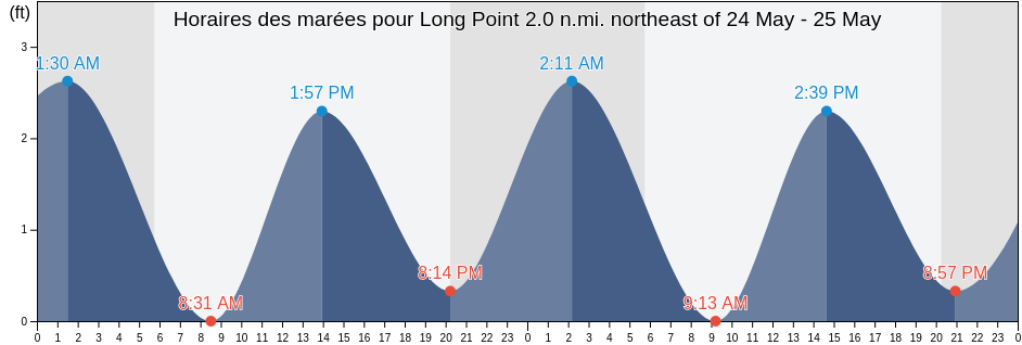 Horaires des marées pour Long Point 2.0 n.mi. northeast of, Somerset County, Maryland, United States