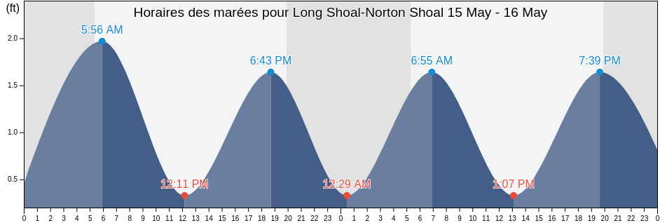 Horaires des marées pour Long Shoal-Norton Shoal, Nantucket County, Massachusetts, United States