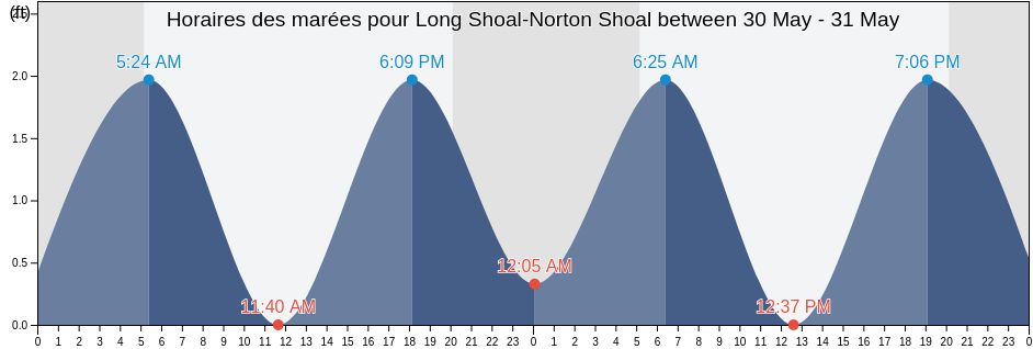 Horaires des marées pour Long Shoal-Norton Shoal between, Nantucket County, Massachusetts, United States