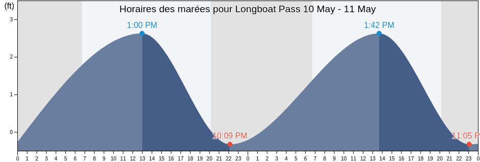 Horaires des marées pour Longboat Pass, Manatee County, Florida, United States