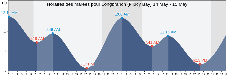 Horaires des marées pour Longbranch (Filucy Bay), Thurston County, Washington, United States