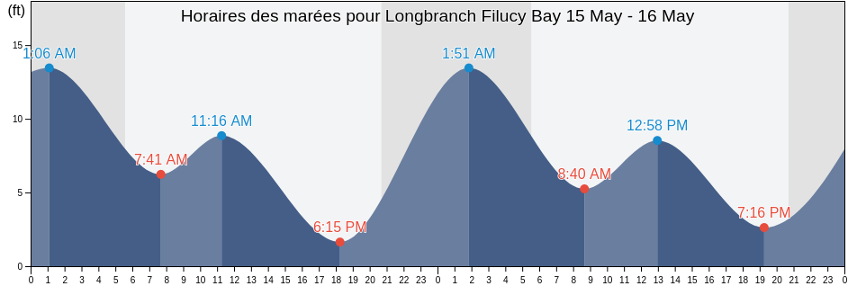 Horaires des marées pour Longbranch Filucy Bay, Thurston County, Washington, United States
