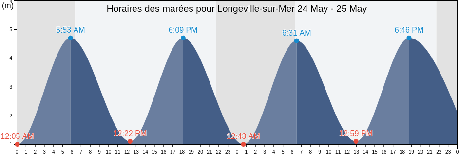 Horaires des marées pour Longeville-sur-Mer, Vendée, Pays de la Loire, France