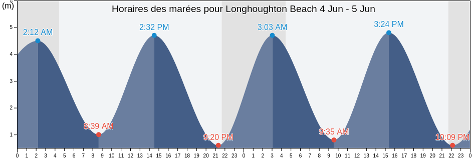 Horaires des marées pour Longhoughton Beach, Northumberland, England, United Kingdom