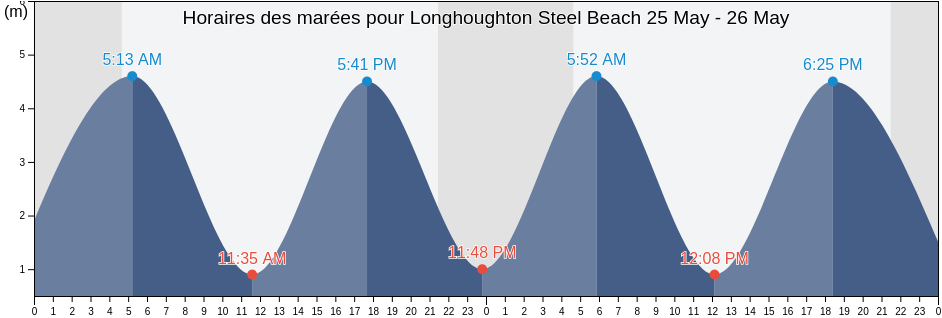 Horaires des marées pour Longhoughton Steel Beach, Northumberland, England, United Kingdom
