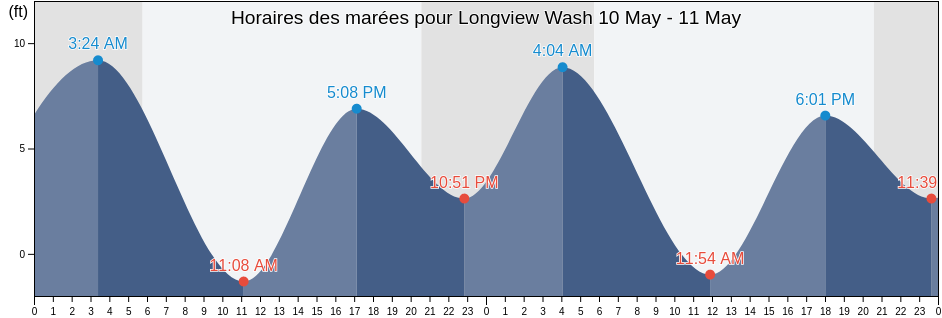 Horaires des marées pour Longview Wash, Cowlitz County, Washington, United States