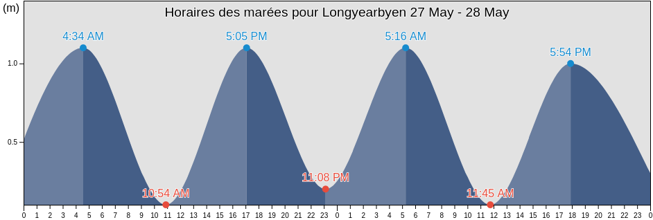 Horaires des marées pour Longyearbyen, Spitsbergen, Svalbard, Svalbard and Jan Mayen