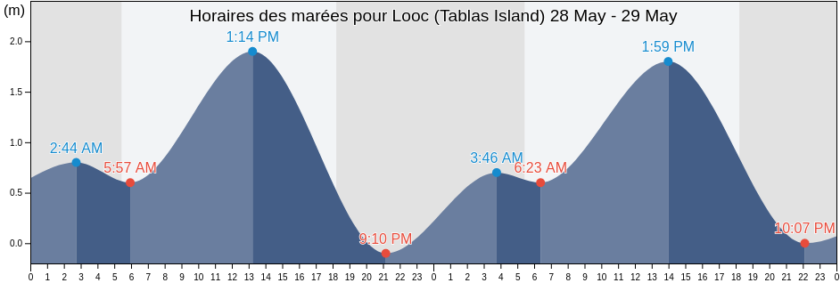 Horaires des marées pour Looc (Tablas Island), Province of Romblon, Mimaropa, Philippines