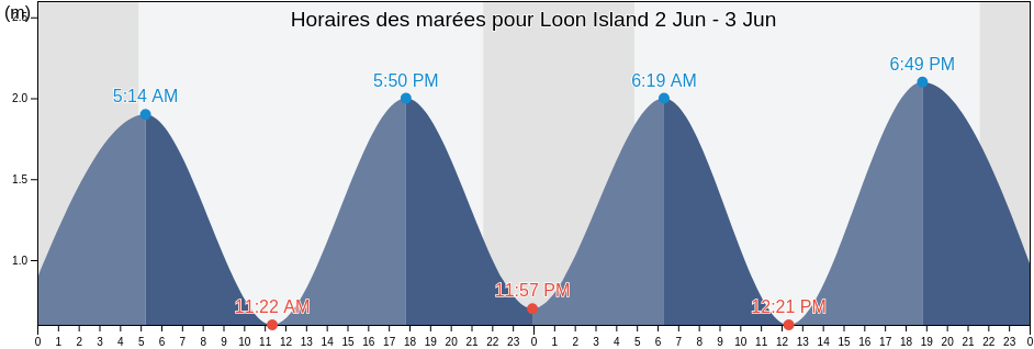 Horaires des marées pour Loon Island, Nord-du-Québec, Quebec, Canada