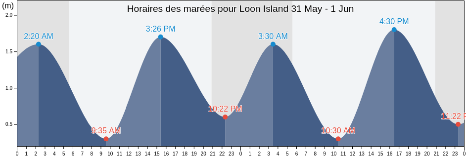 Horaires des marées pour Loon Island, Nova Scotia, Canada