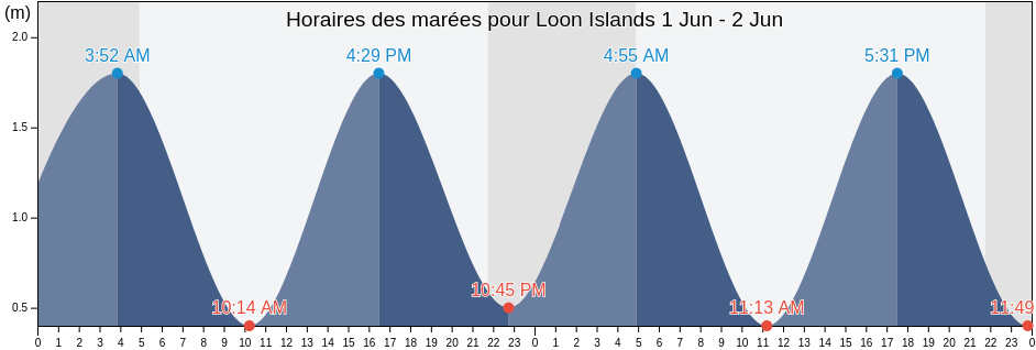 Horaires des marées pour Loon Islands, Nord-du-Québec, Quebec, Canada
