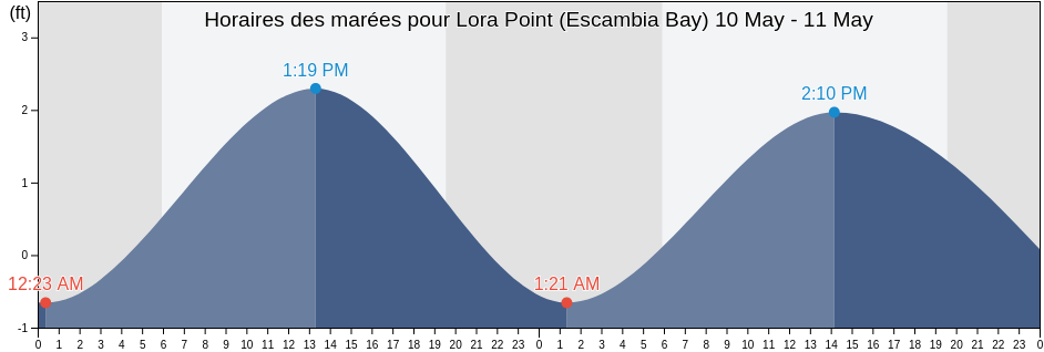 Horaires des marées pour Lora Point (Escambia Bay), Escambia County, Florida, United States