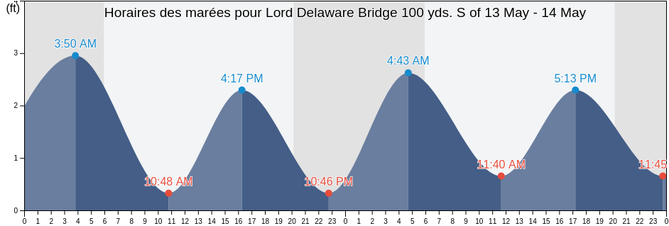 Horaires des marées pour Lord Delaware Bridge 100 yds. S of, New Kent County, Virginia, United States
