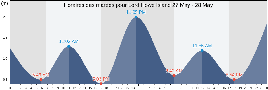 Horaires des marées pour Lord Howe Island, Coffs Harbour, New South Wales, Australia