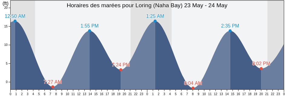 Horaires des marées pour Loring (Naha Bay), Ketchikan Gateway Borough, Alaska, United States