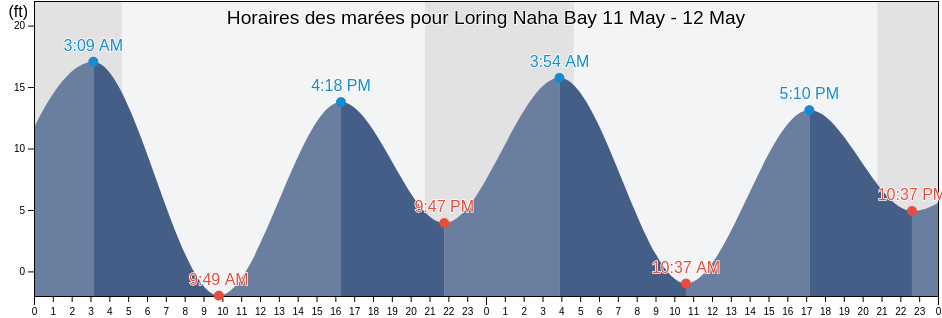 Horaires des marées pour Loring Naha Bay, Ketchikan Gateway Borough, Alaska, United States