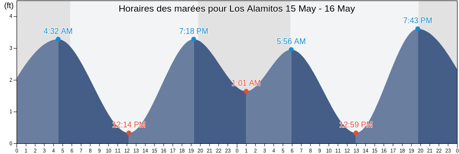 Horaires des marées pour Los Alamitos, Orange County, California, United States