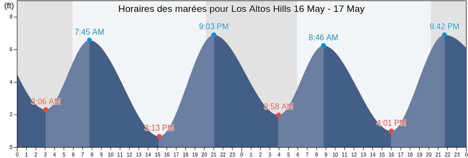 Horaires des marées pour Los Altos Hills, Santa Clara County, California, United States