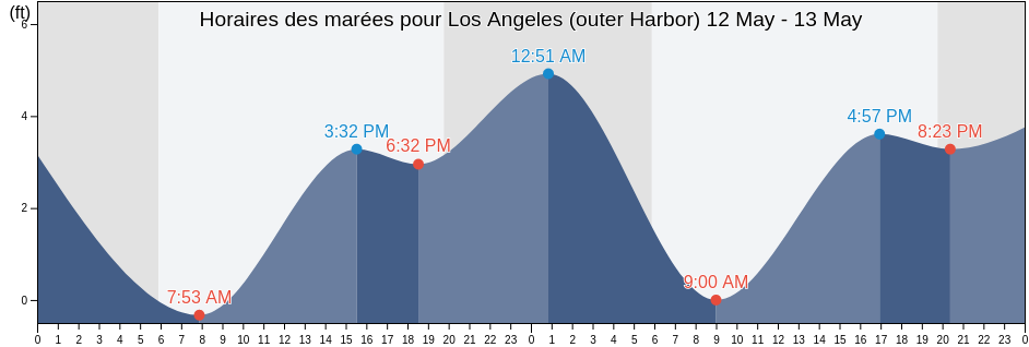 Horaires des marées pour Los Angeles (outer Harbor), Los Angeles County, California, United States