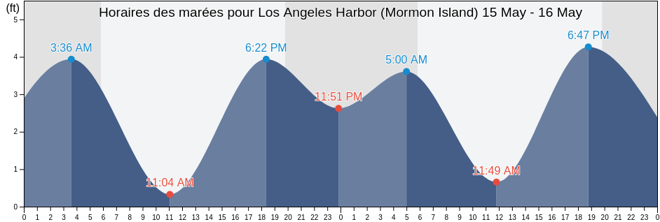 Horaires des marées pour Los Angeles Harbor (Mormon Island), Los Angeles County, California, United States