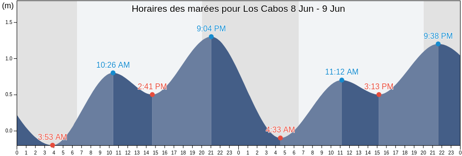 Horaires des marées pour Los Cabos, Baja California Sur, Mexico