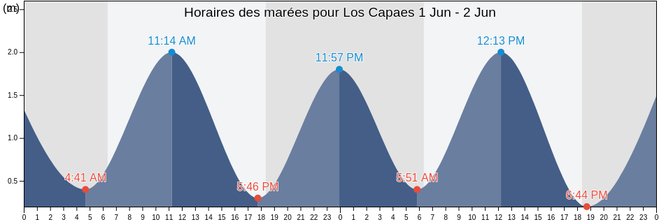 Horaires des marées pour Los Capaes, Cantón Santa Elena, Santa Elena, Ecuador