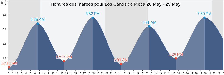 Horaires des marées pour Los Caños de Meca, Provincia de Cádiz, Andalusia, Spain