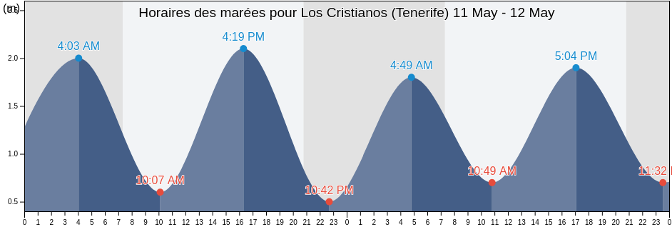 Horaires des marées pour Los Cristianos (Tenerife), Provincia de Santa Cruz de Tenerife, Canary Islands, Spain