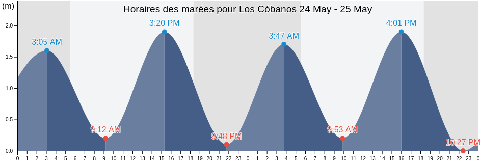 Horaires des marées pour Los Cóbanos, Sonsonate, El Salvador