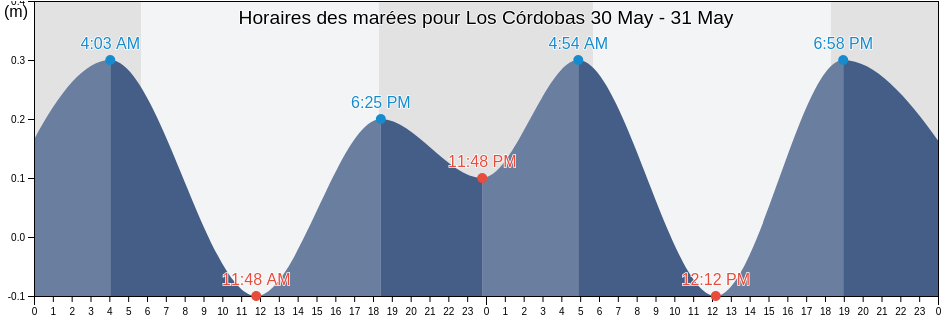 Horaires des marées pour Los Córdobas, Córdoba, Colombia