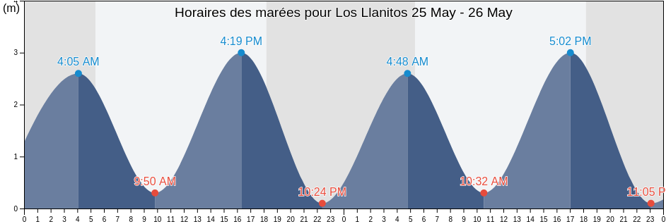Horaires des marées pour Los Llanitos, Choluteca, Honduras