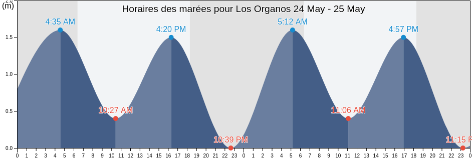 Horaires des marées pour Los Organos, Provincia de Talara, Piura, Peru