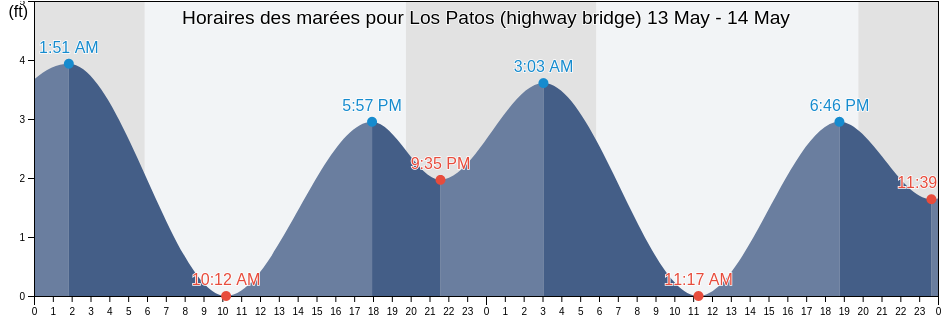 Horaires des marées pour Los Patos (highway bridge), Orange County, California, United States