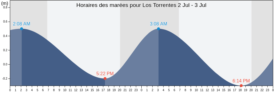 Horaires des marées pour Los Torrentes, Veracruz, Veracruz, Mexico