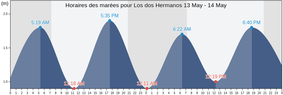 Horaires des marées pour Los dos Hermanos, Provincia de Santa Cruz de Tenerife, Canary Islands, Spain