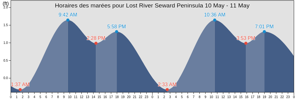 Horaires des marées pour Lost River Seward Peninsula, Nome Census Area, Alaska, United States