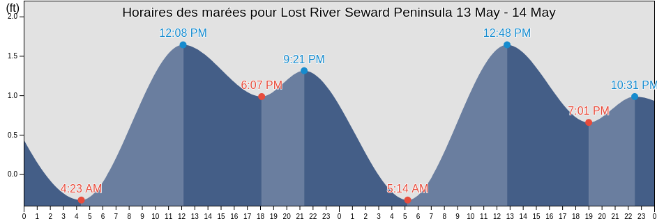Horaires des marées pour Lost River Seward Peninsula, Nome Census Area, Alaska, United States
