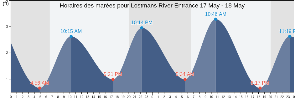 Horaires des marées pour Lostmans River Entrance, Miami-Dade County, Florida, United States