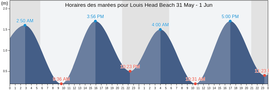 Horaires des marées pour Louis Head Beach, Nova Scotia, Canada